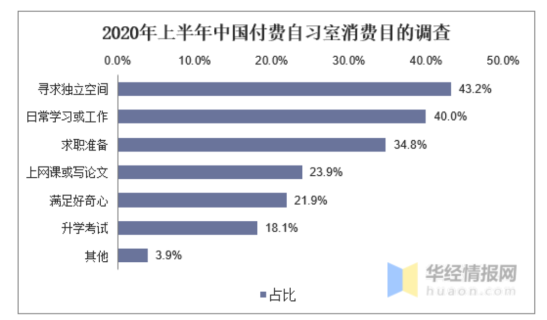 年增8000家，规模达167亿的付费自习室，可以成功“上岸”吗？