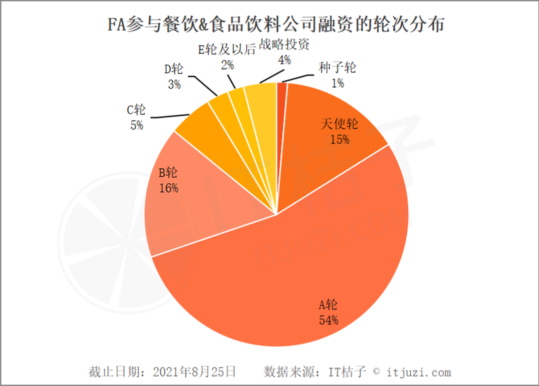 新消费、餐饮的泡沫越大，这些落袋为安的 FA 越美