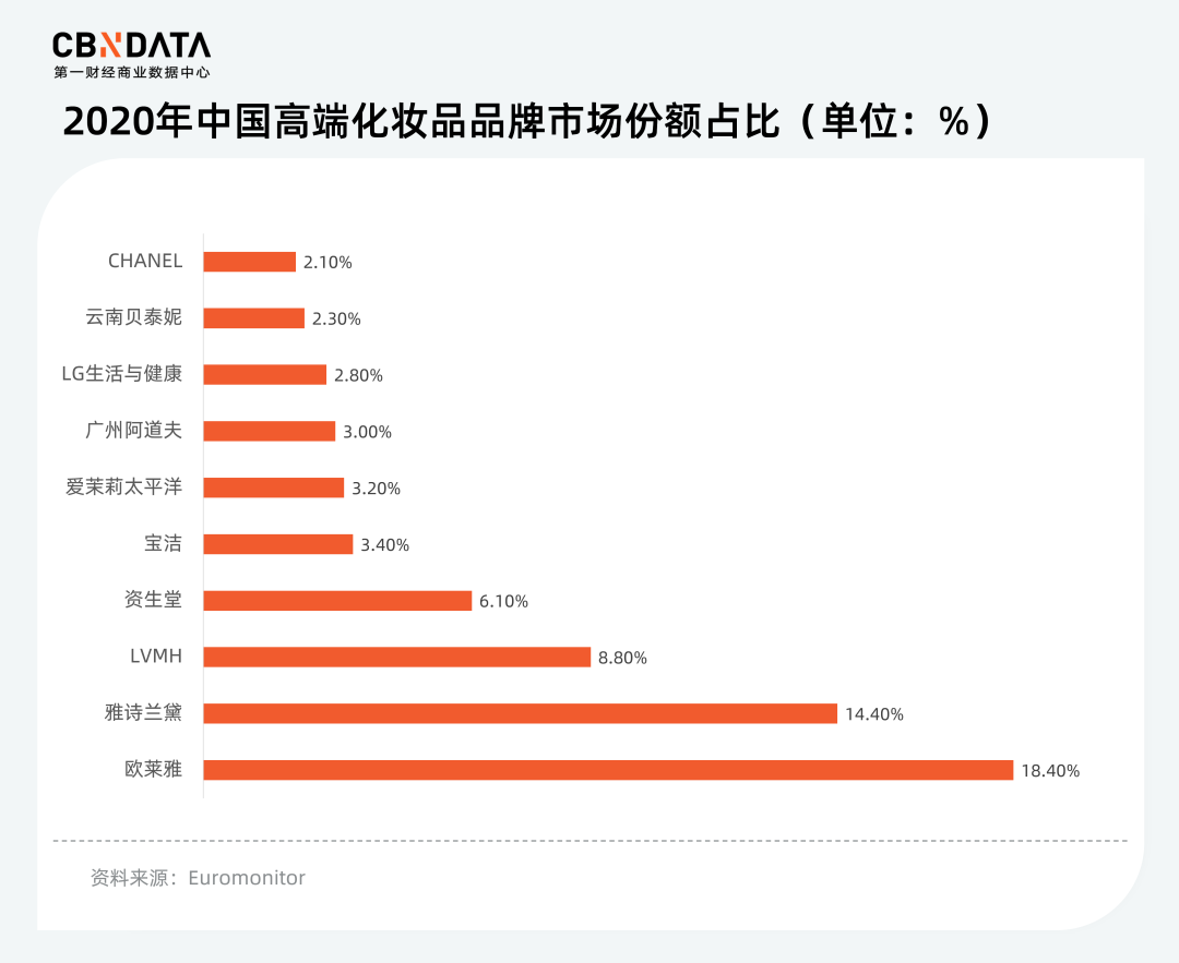 美妆市场加速高端化，留给国货的时间不多了