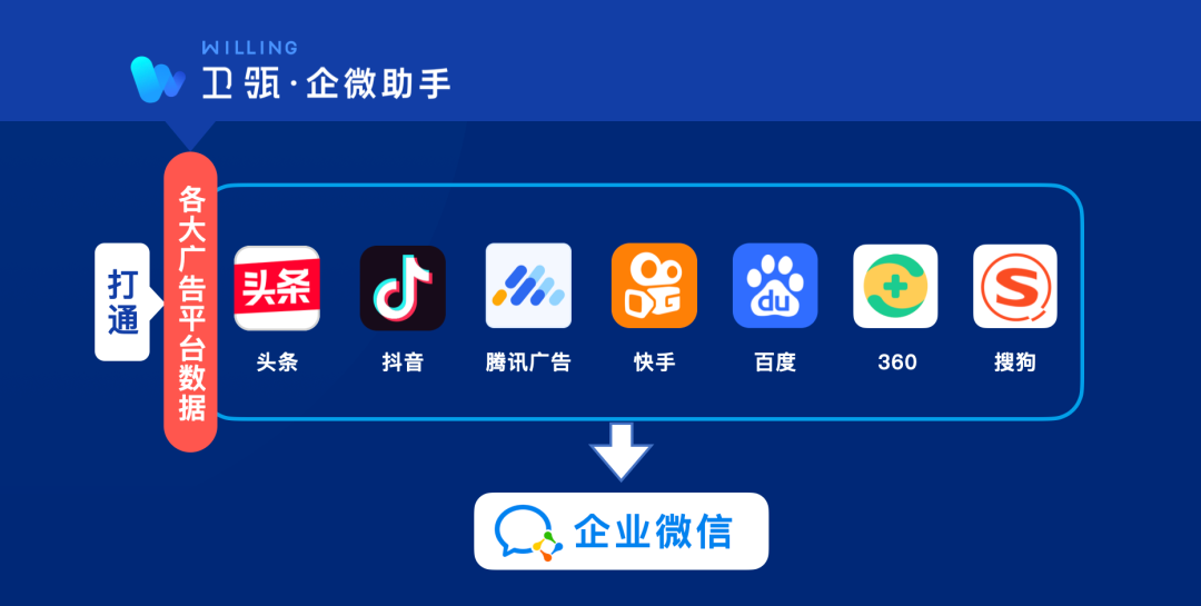 企微和Martech结合，B2B企业面临三大痛点 | 卫瓴观点