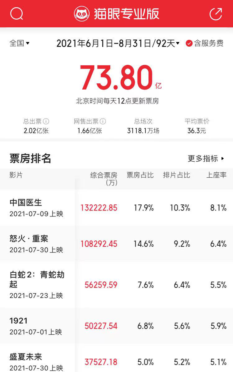 头部电影缺失、暑期档票房蒸发100亿，博纳光线押宝“国庆档”？_详细解读_最新资讯_热点事件