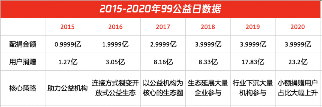 腾讯“99公益日”：争议和答案