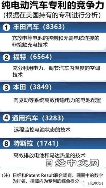 纯电汽车专利竞争力：丰田排在首位