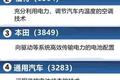 纯电汽车专利竞争力：丰田排在首位