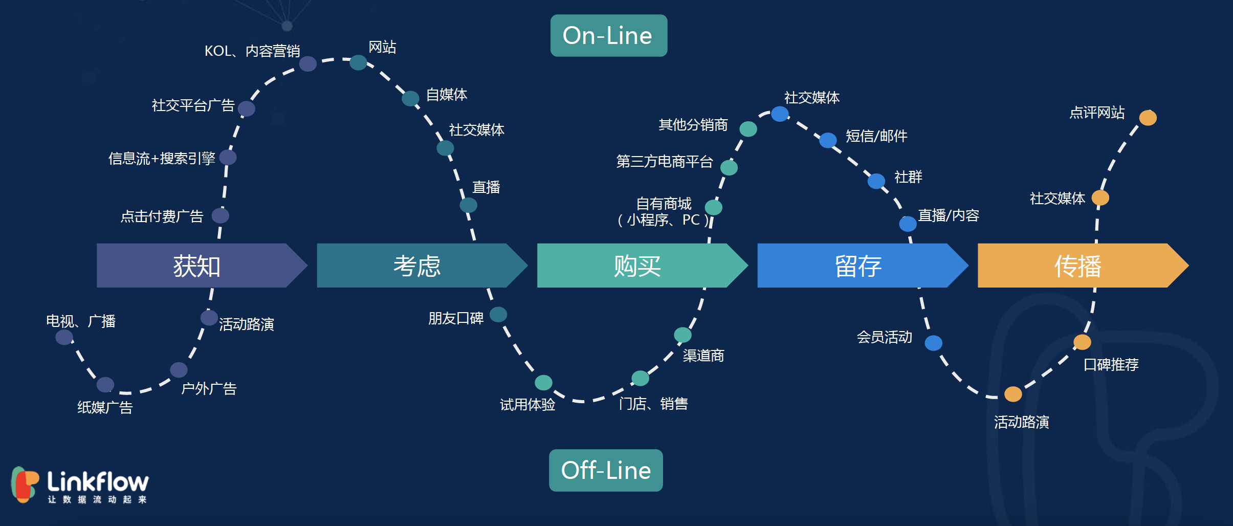 Linkflow CDP应用篇04丨好的用户体验，从客户旅程开始