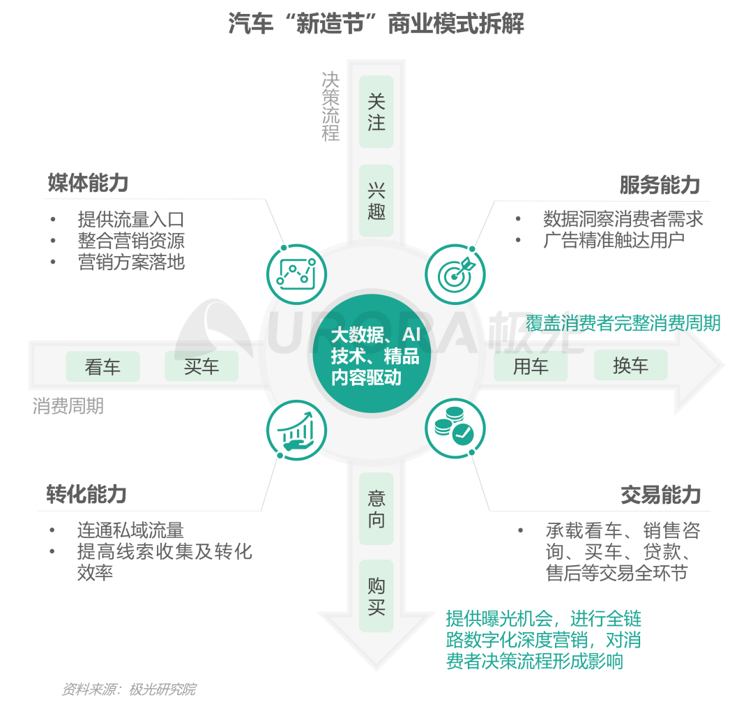 双存量时代，汽车营销如何破局内卷—汽车行业“新造节”营销趋势研究报告