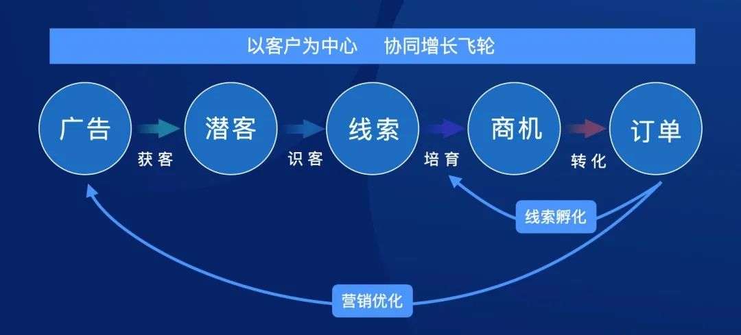 企微和Martech结合，B2B企业面临三大痛点 | 卫瓴观点