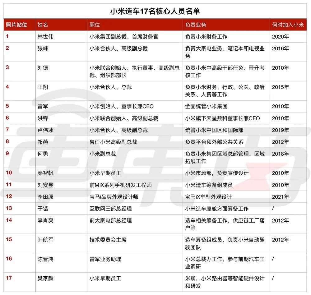 小米汽车17位灵魂人物曝光，其中还藏着宝马设计师