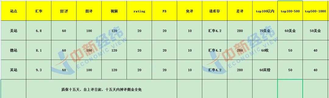 亚马逊封禁5万中国卖家B面：刷好评60元起，还能给竞对刷差评