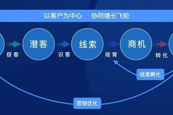 企微和Martech结合，B2B企业面临三大痛点 | 卫瓴观点
