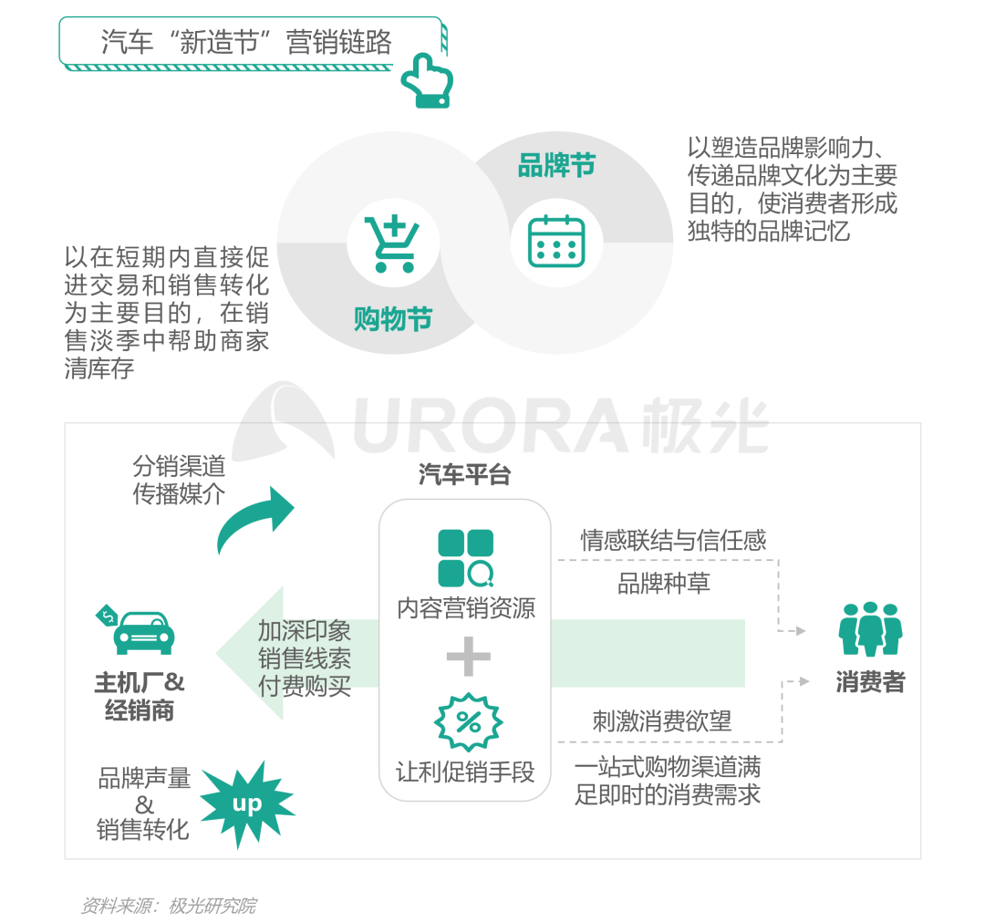 双存量时代，汽车营销如何破局内卷—汽车行业“新造节”营销趋势研究报告