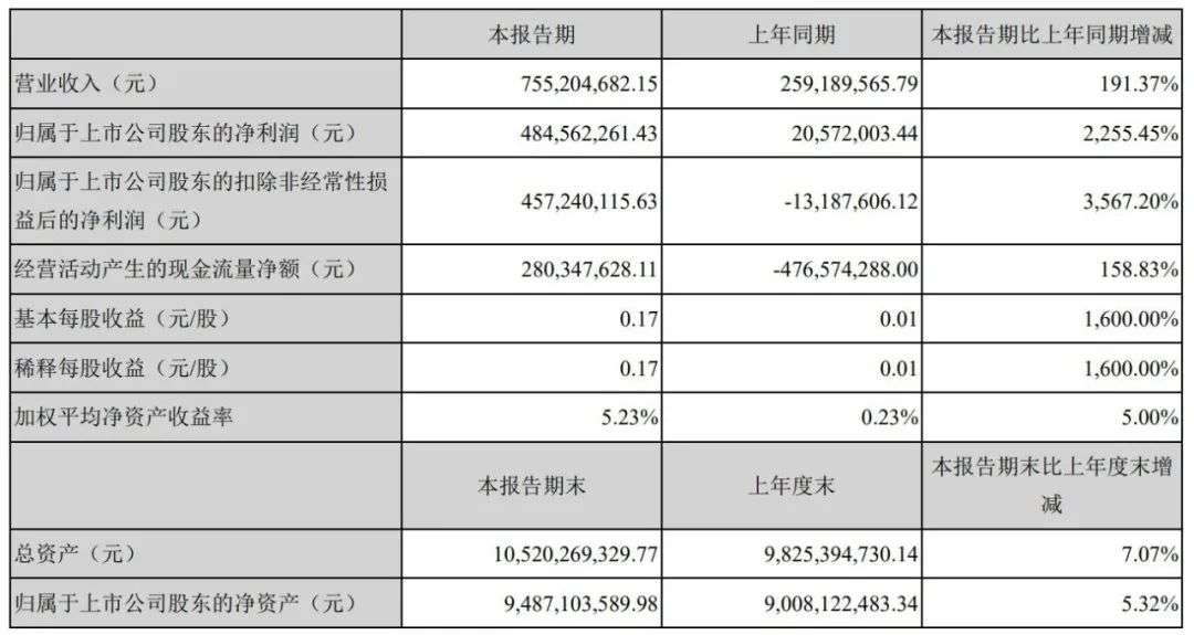 电影公司半年报：短期复苏还是长期向好？