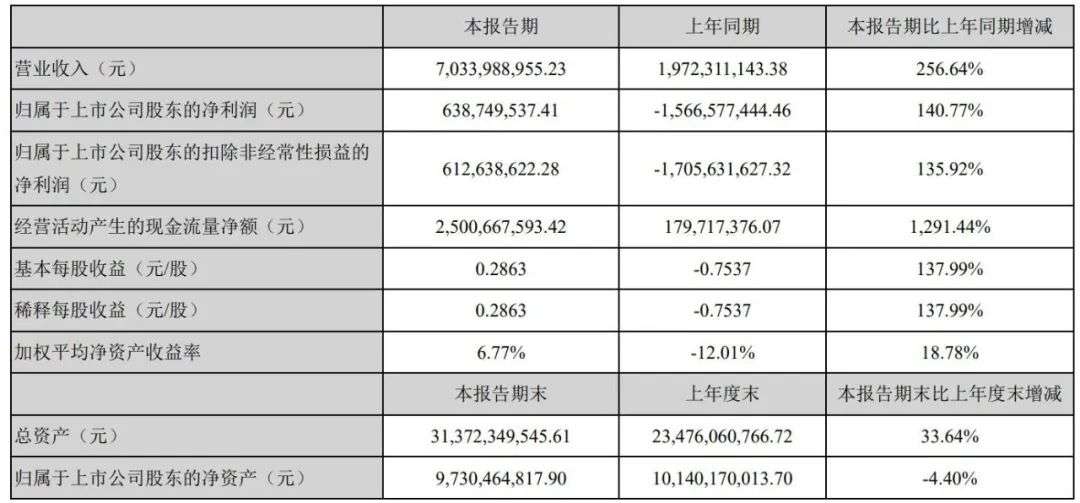 电影公司半年报：短期复苏还是长期向好？