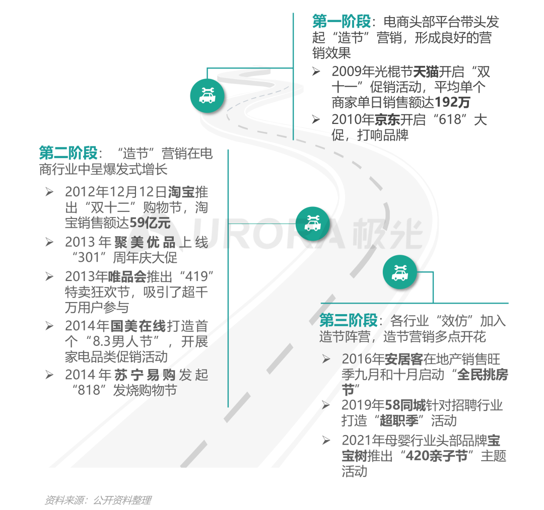 双存量时代，汽车营销如何破局内卷—汽车行业“新造节”营销趋势研究报告