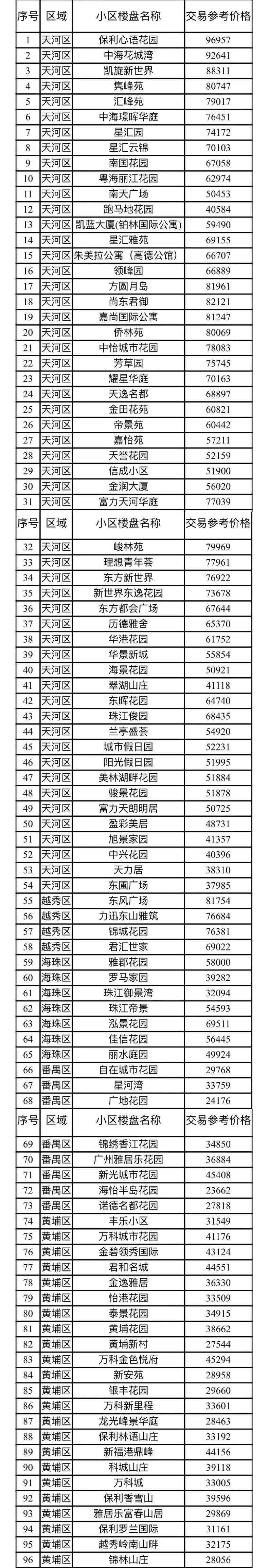 广州二手房交易参考价来了：首批96个二手小区 最高限价不超10万/平