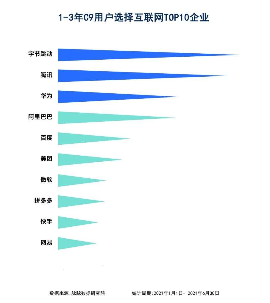 互联网新人职业选择报告：大厂抢人进入价值时代