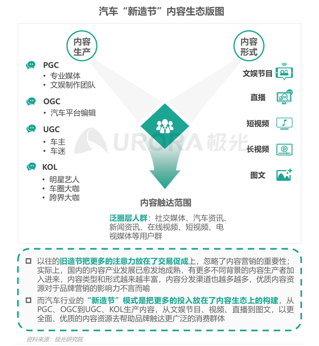 双存量时代，汽车营销如何破局内卷—汽车行业“新造节”营销趋势研究报告