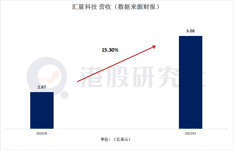 上半年净利由盈转亏，依赖游戏产品的汇量科技能否持续破局？