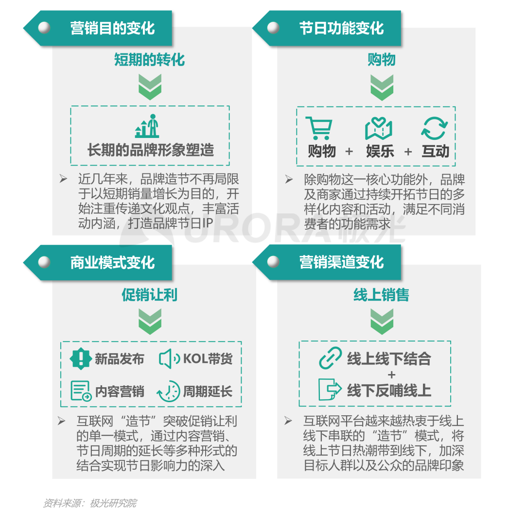 双存量时代，汽车营销如何破局内卷—汽车行业“新造节”营销趋势研究报告