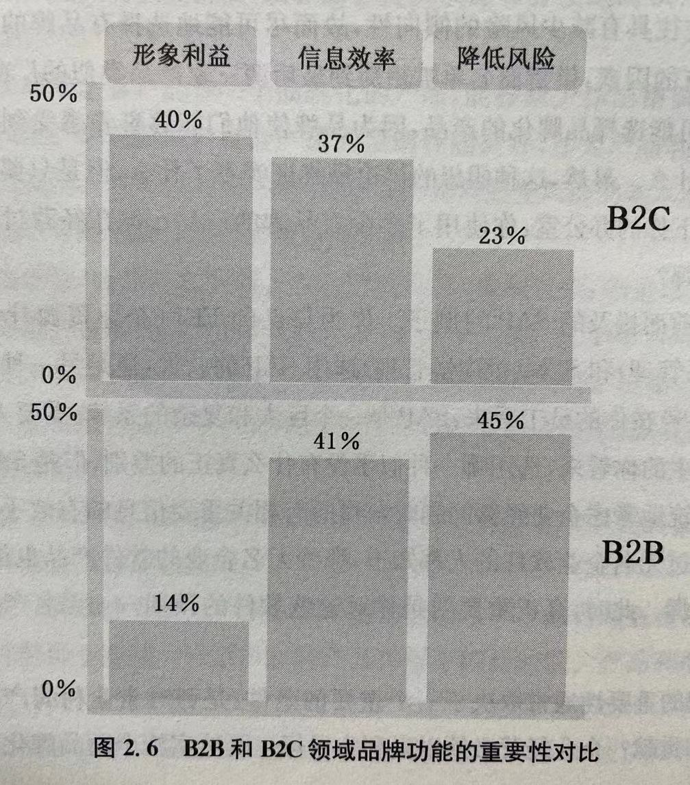 ToB企业：品牌有什么作用？