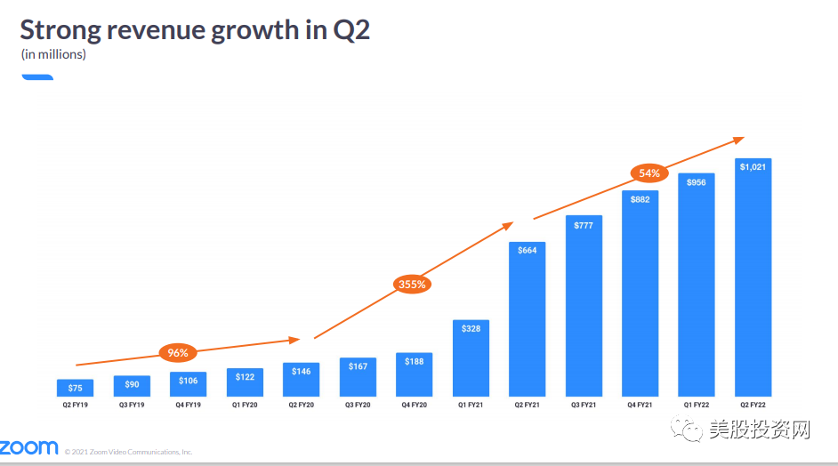 暴跌16%的视频通讯股Zoom，财报透露的风险和潜在机遇有哪些？