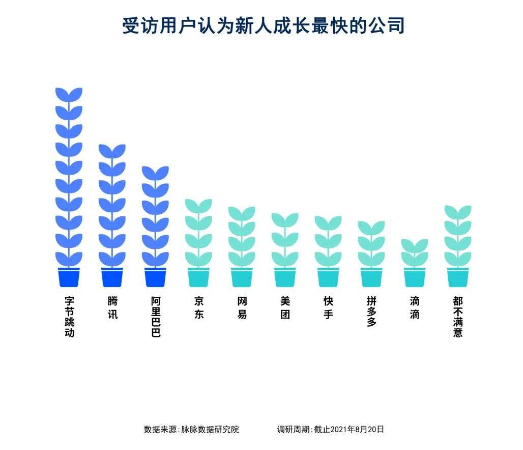 互联网新人职业选择报告：大厂抢人进入价值时代