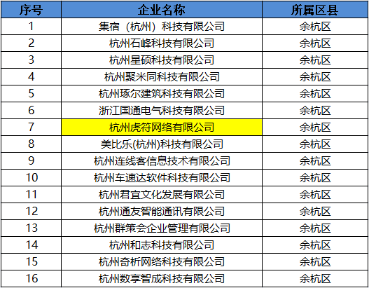 2021年浙江省科技型中小企业新鲜出炉 虎符网络上榜