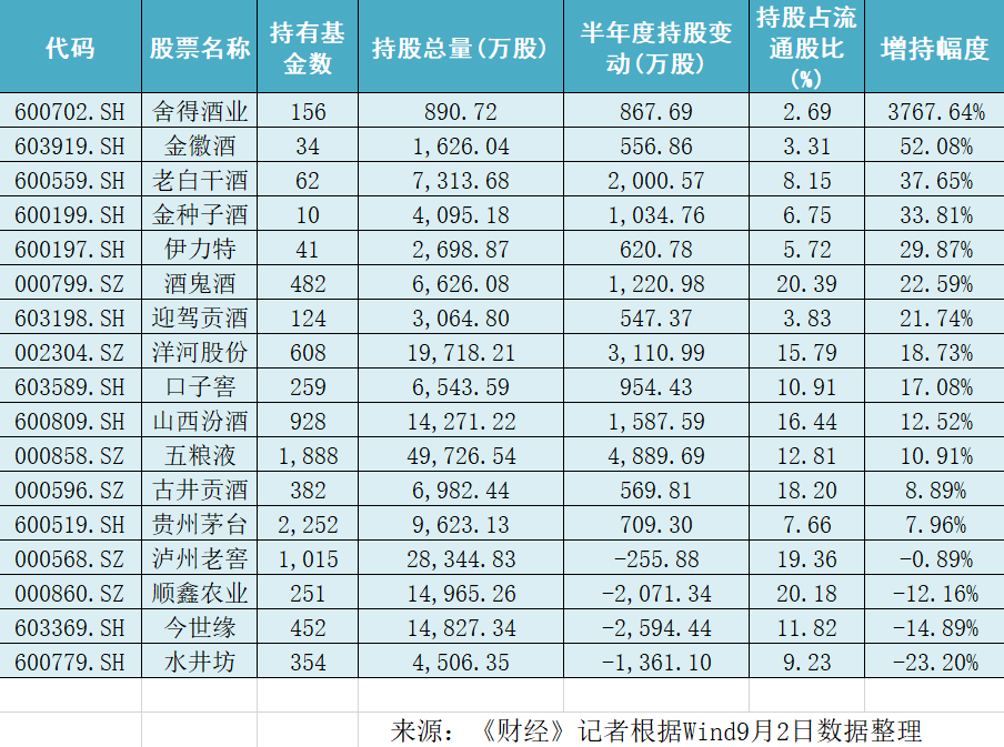 白酒半年报：龙头业绩平稳，基金增持地方酒