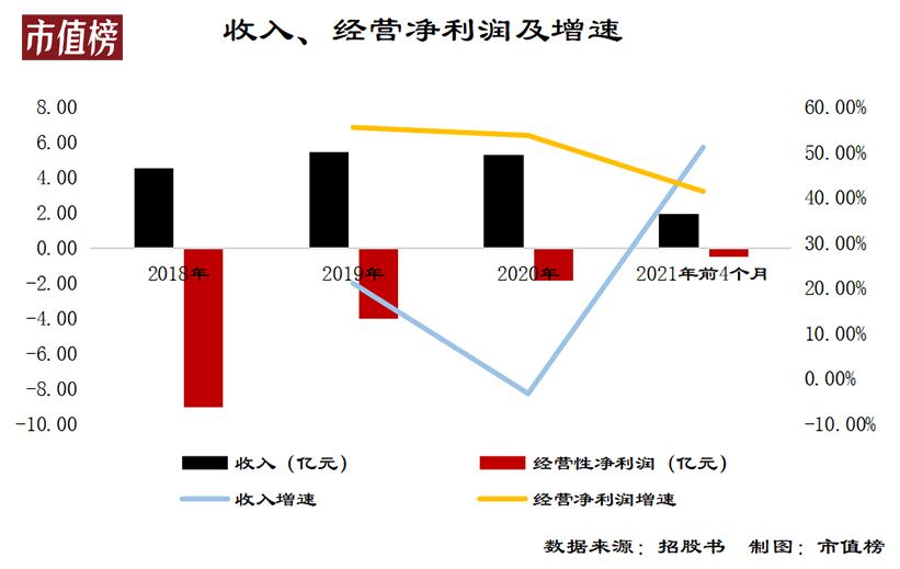 2020年受疫情的影响，收入缩水3.3%。2021年前4个月，收入增加50.8%。