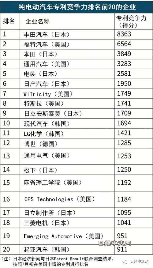 纯电汽车专利竞争力：丰田排在首位
