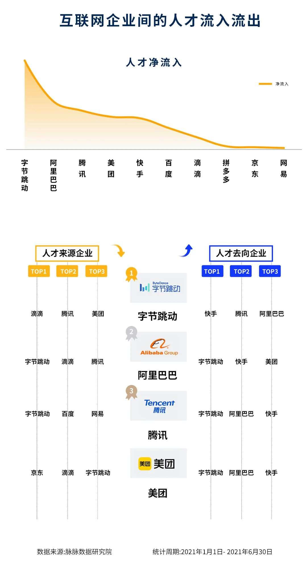 互联网新人职业选择报告：大厂抢人进入价值时代