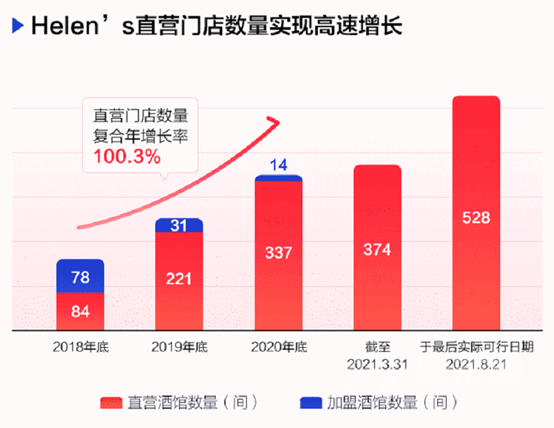 单店估值5000万，“酒馆第一股”海伦司还有多少秘密？