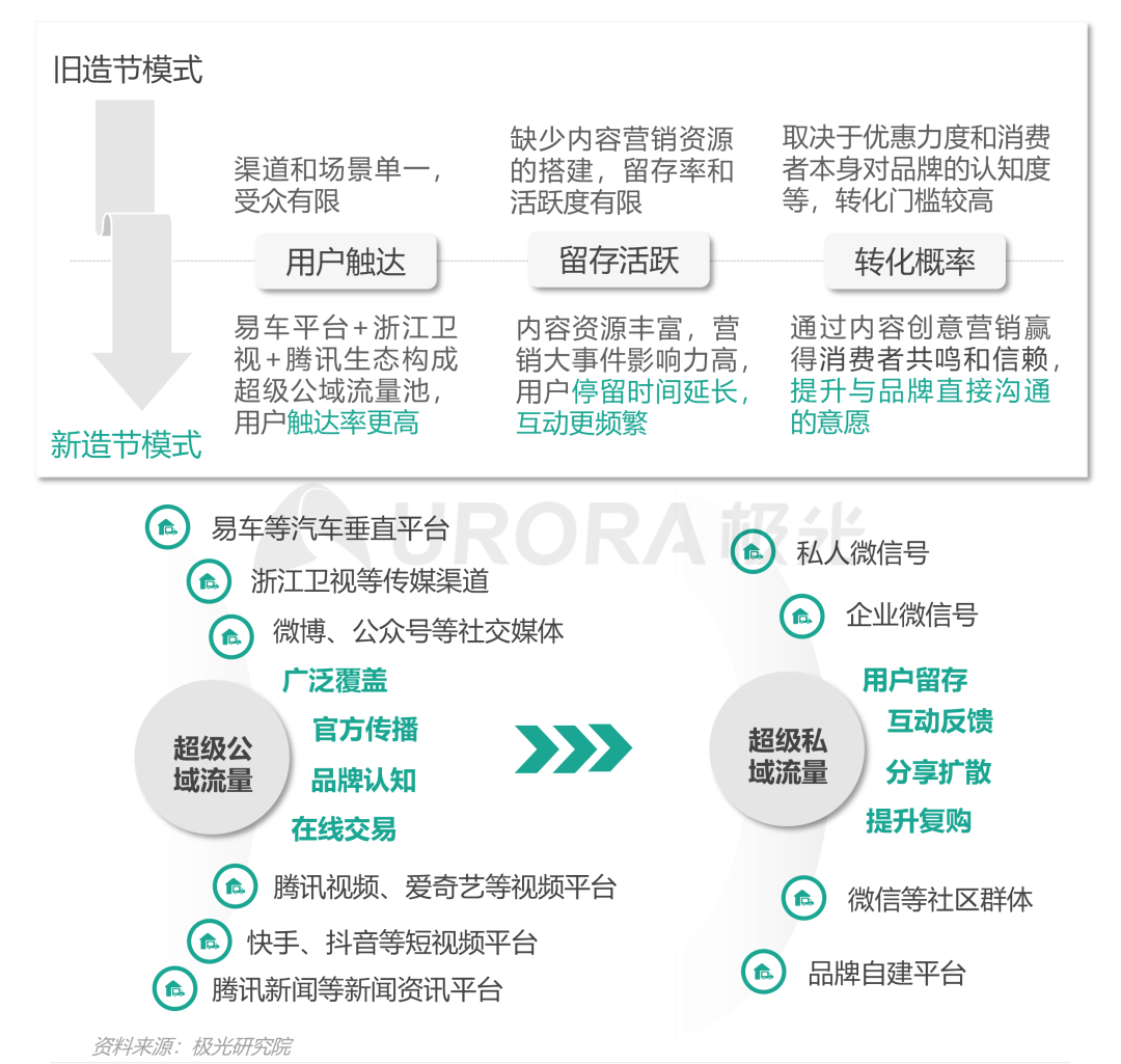 双存量时代，汽车营销如何破局内卷—汽车行业“新造节”营销趋势研究报告