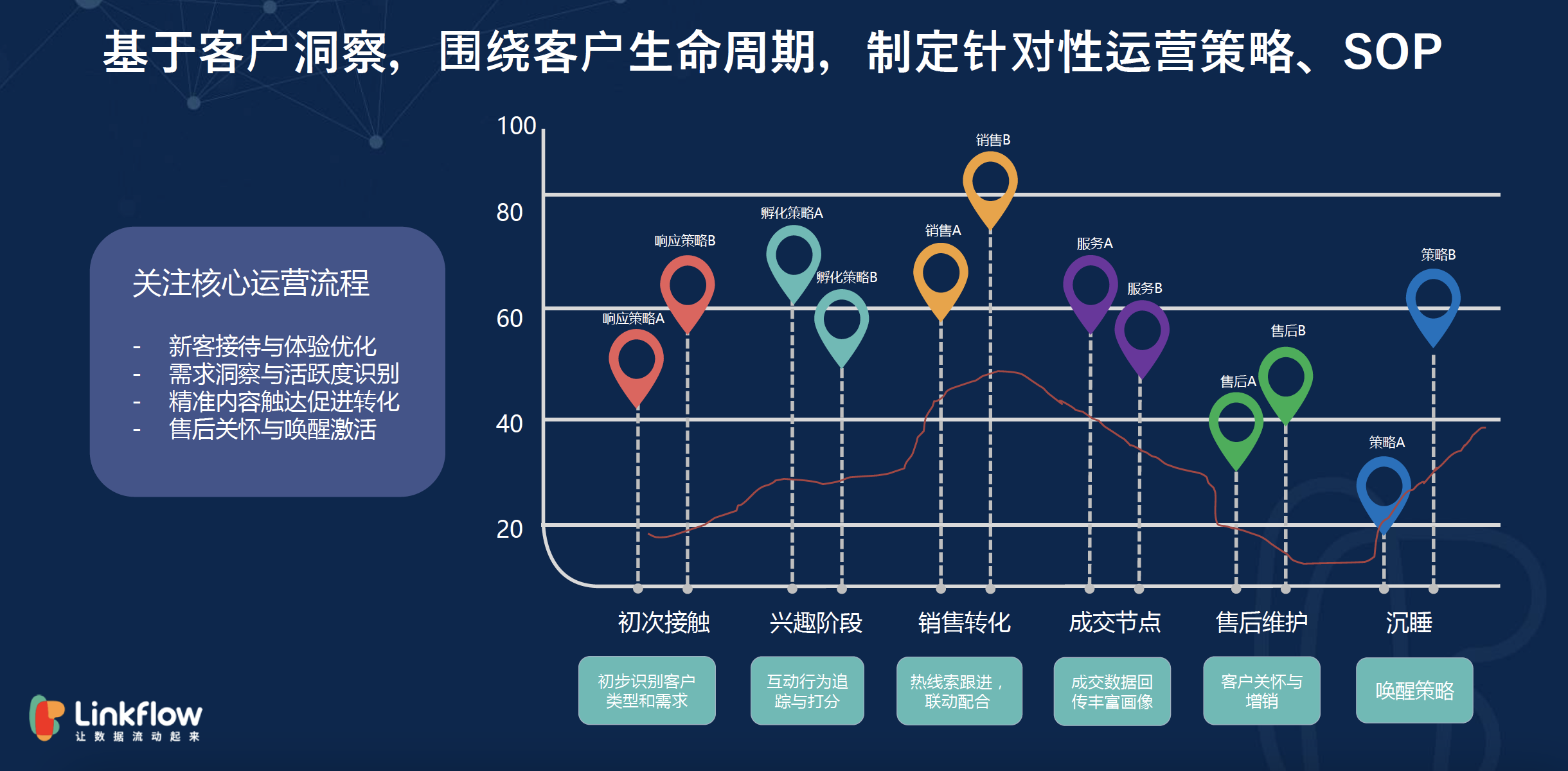 Linkflow CDP应用篇04丨好的用户体验，从客户旅程开始