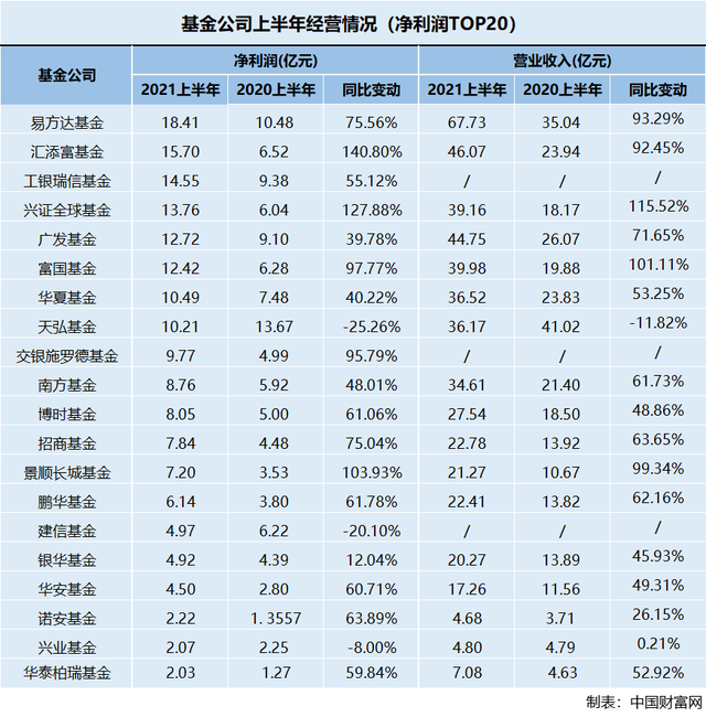 半年狂赚200亿，谁不为基金疯狂_详细解读_最新资讯_热点事件