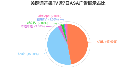 3YData投放实例：揭密ASA广告背后的“明争暗斗”！