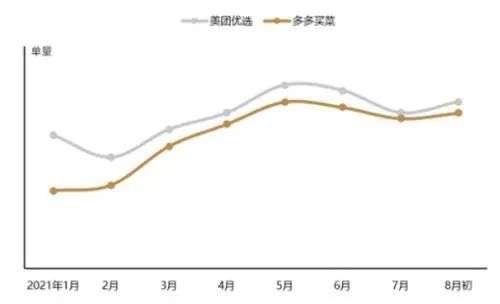 社区团购，屈指可数