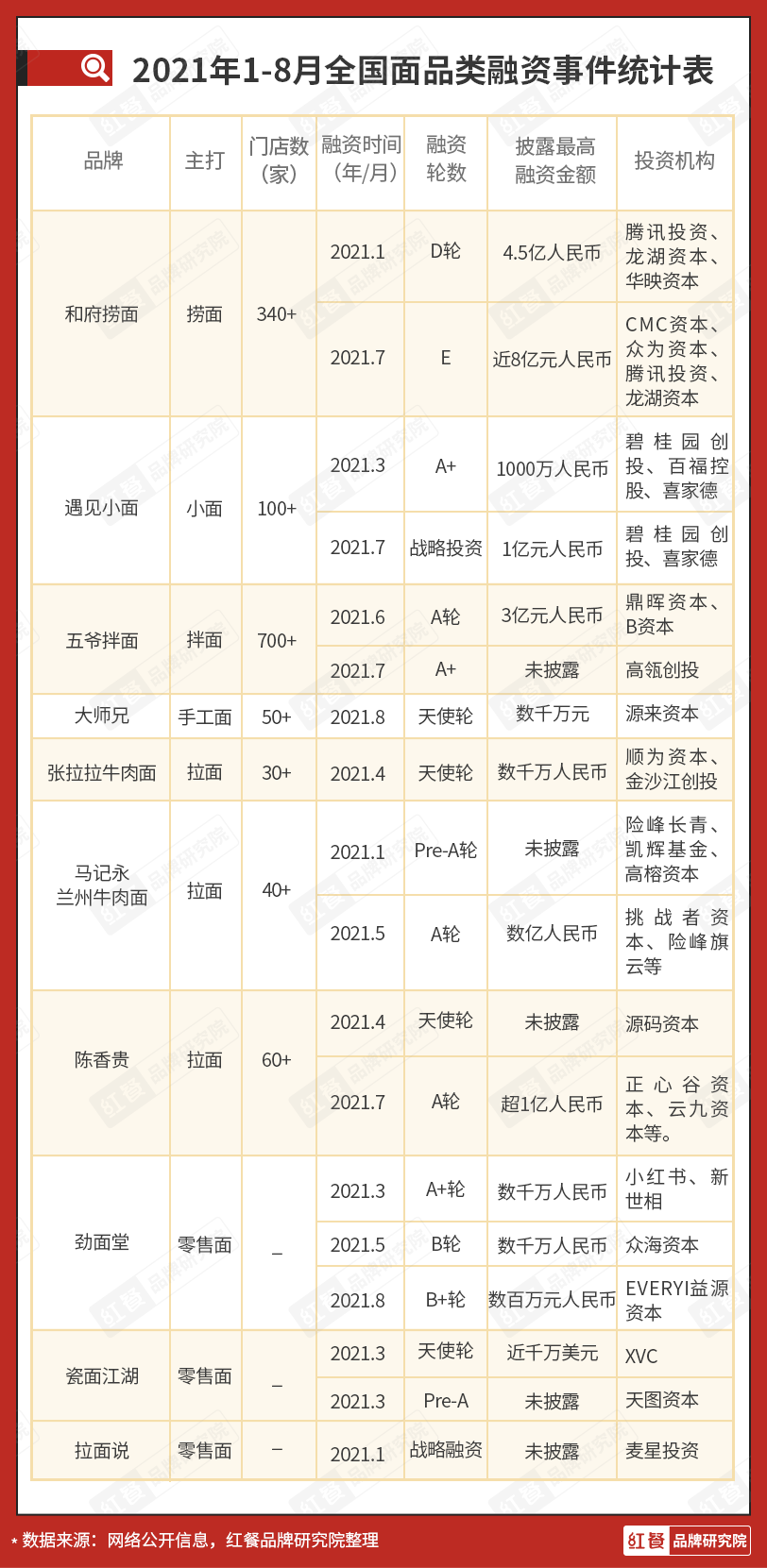 超26亿资金涌入面品类，能砸出一个万店品牌吗？