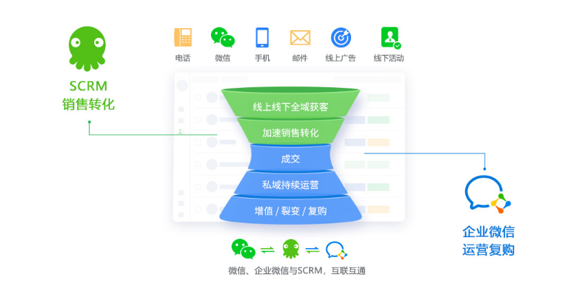 王智远：SCRM能否成为B2B获客转化的良药？