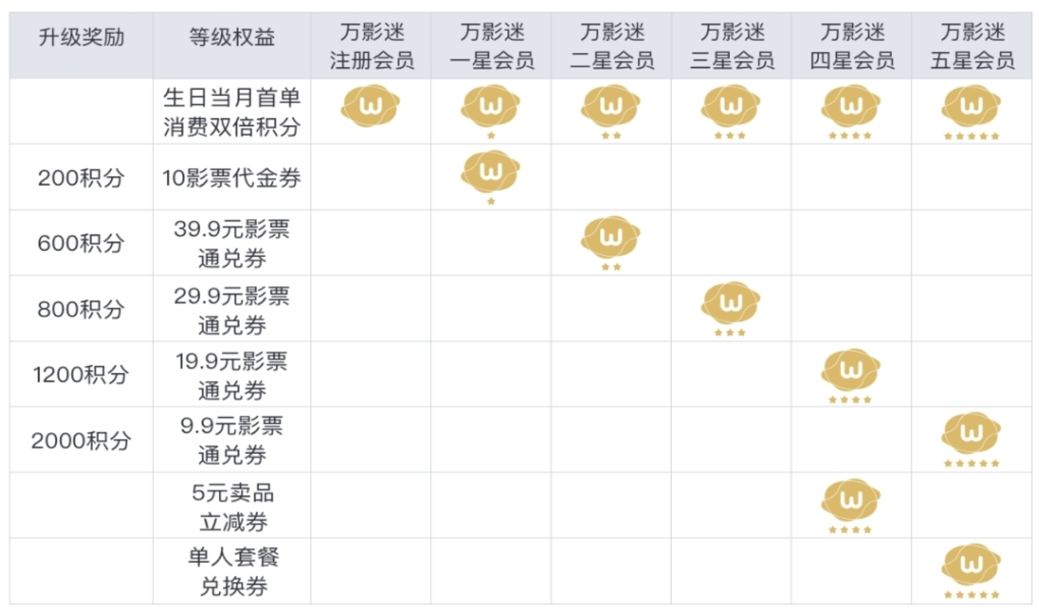 那些还在办影城会员卡的人