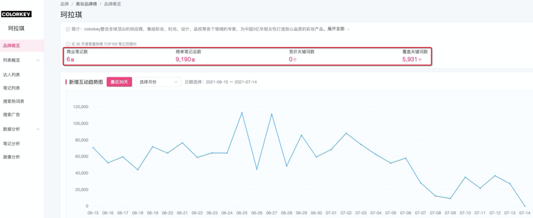 有米云CC数据小红书版全面升级：种草营销就靠这三招