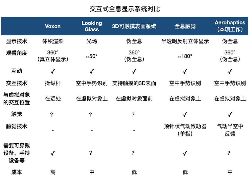 科学家发明能摸到的全息投影，拍虚拟篮球触感宛如真球