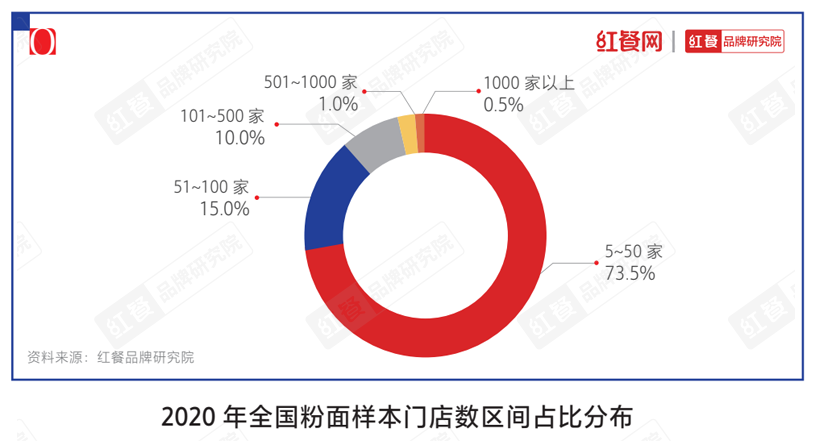 超26亿资金涌入面品类，能砸出一个万店品牌吗？