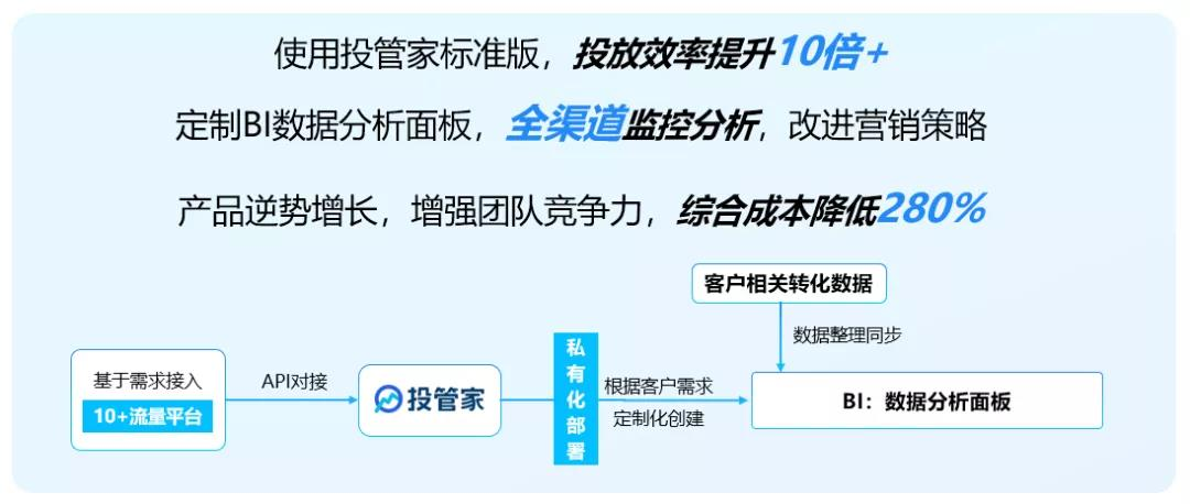 投管家携手百度营销，助力企业实现智能投放管理，高效商机转化