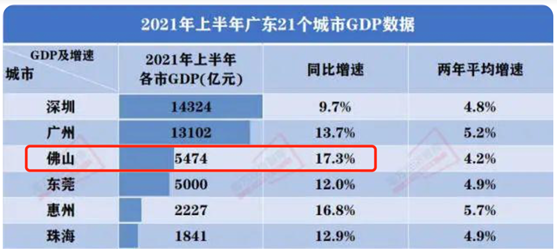 这一次 佛山超广深 靠什么拿下全省第一 详细解读 最新资讯 热点事件 36氪