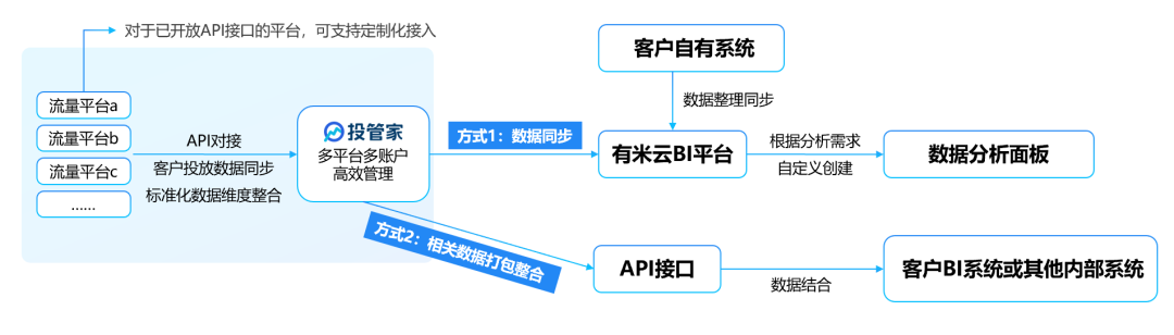 投管家携手百度营销，助力企业实现智能投放管理，高效商机转化