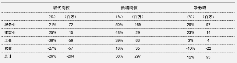 AI如何影响就业市场？这几份国际报告的判断跟直觉不一样