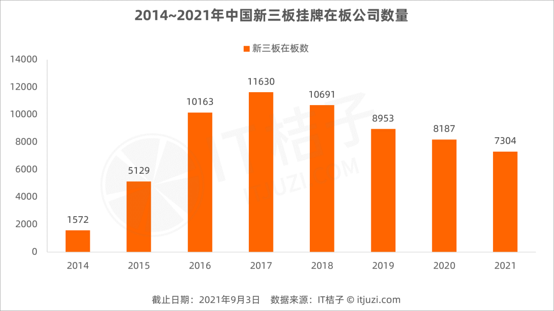 被嫌弃的新三板的 前半生 这几年流失 4696 家公司了 36氪