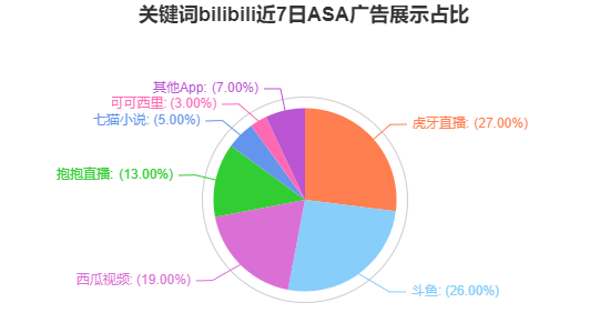 3YData投放实例：揭密ASA广告背后的“明争暗斗”！