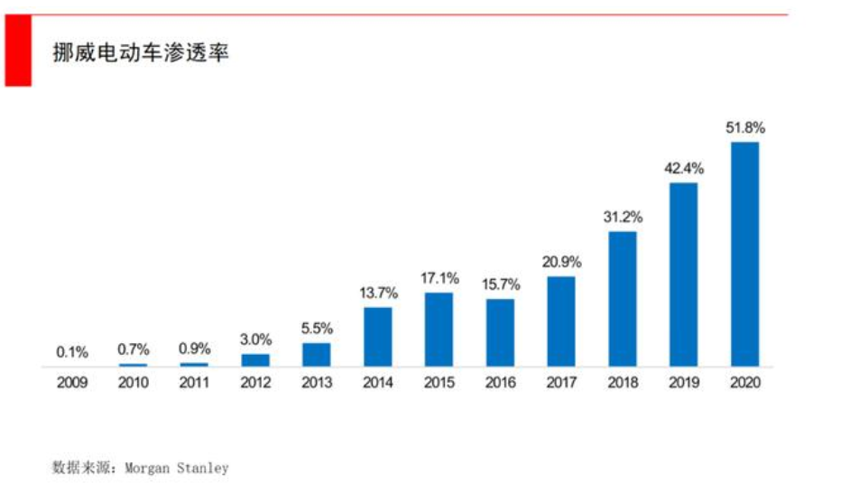 在挪威，中国新能源汽车打响出海第一枪